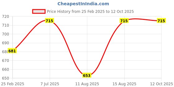 robu.in Elecrow Crowtail – VL53L0x Laser Ranging Sensor 2.0 Price History Graph from 25 Feb 2025 to 12 Oct 2025