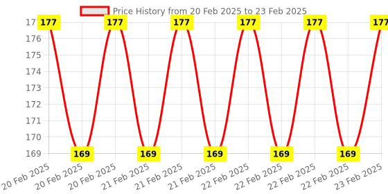 robu.in Elecrow Crowtail – Voltage Sensor 2.0 Price History Graph from 20 Feb 2025 to 23 Feb 2025