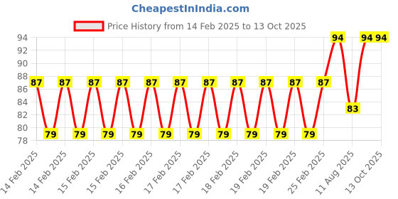 robu.in ELECROW Crowtail- Water Sensor Price History Graph from 14 Feb 2025 to 13 Oct 2025