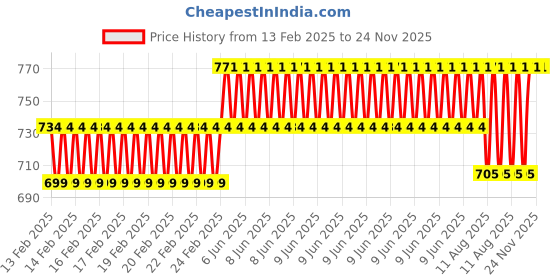 robu.in ELECROW Crowtail- Weight Sensor Price History Graph from 13 Feb 2025 to 23 Nov 2025