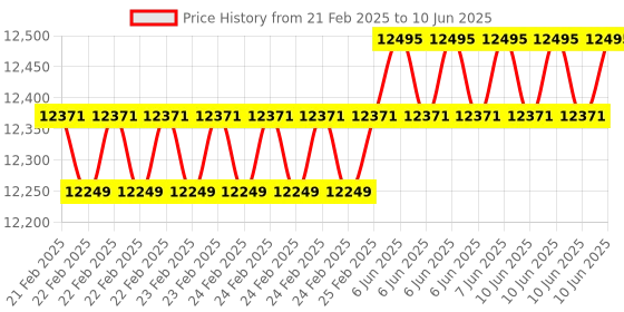 robu.in Elecrow CrowVision 11.6” Raspberry Pi Capacitive Touch Display HD 1366*768 IPS Screen for RPI LattePanda/Beaglebone/Jetson Nano, etc Price History Graph from 21 Feb 2025 to 10 Jun 2025