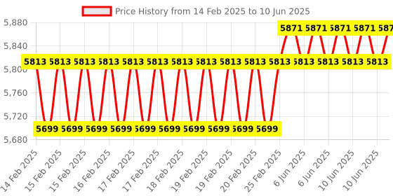 robu.in ELECROW CrowVision 7.0” HD 1024×600 IPS Capacitive Touch Screen for Raspberry Pi and SBCs – Plug and Play without Power adapter Price History Graph from 14 Feb 2025 to 10 Jun 2025