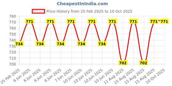 robu.in ELECROW ELE Can-Bus Shield-V1.5 Price History Graph from 25 Feb 2025 to 9 Oct 2025