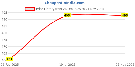 robu.in ELECROW ESP32-C3 Mini development board ESP32 development board with Wi-Fi and Bluetooth Price History Graph from 26 Feb 2025 to 21 Nov 2025