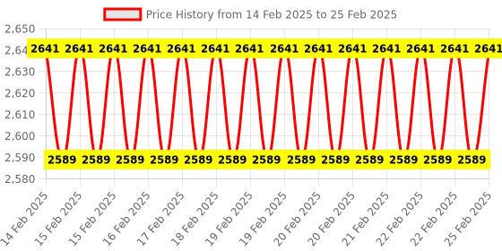 robu.in ELECROW ESP32 display-4.3 Inch HMI Display 480×272 RGB TFT LCD Touch Screen Compatible with Arduino/LVGL/PlatformIO/ Micropython Without Acrylic Case Price History Graph from 14 Feb 2025 to 25 Feb 2025