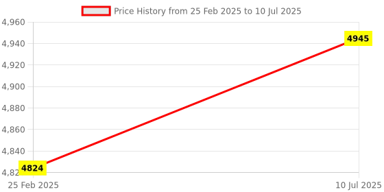 robu.in Elecrow ESP32-S3 Core Board ESP32 DevKit module with IPS Display Wi-Fi & BLE MCU Module Price History Graph from 25 Feb 2025 to 10 Jul 2025