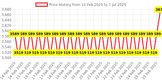 robu.in ELECROW ESP32 Terminal–with ESP32 3.5 inch parallel 480×320 TFT capacitive touch RGB display(RGB by chip ILI9488) Price History Graph from 14 Feb 2025 to 7 Jul 2025