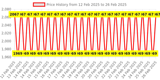robu.in Elecrow LR1302 868M/915M LoRaWAN Hat for RPI SX1302 Long Range Module Price History Graph from 12 Feb 2025 to 26 Feb 2025