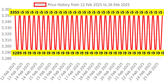 robu.in Elecrow LR1302 LoRaWAN Gateway Module SPI US915 SX1302 Long Range Gateway Module Price History Graph from 12 Feb 2025 to 26 Feb 2025