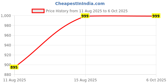 robu.in Elecrow Pico W5 Microcontroller Development Board Price History Graph from 11 Aug 2025 to 5 Oct 2025