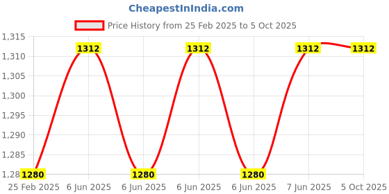 robu.in Elecrow RA-08H LoRaWan Node Board with RP2040 Controller for Long Range Communication-868 MHz Price History Graph from 25 Feb 2025 to 5 Oct 2025