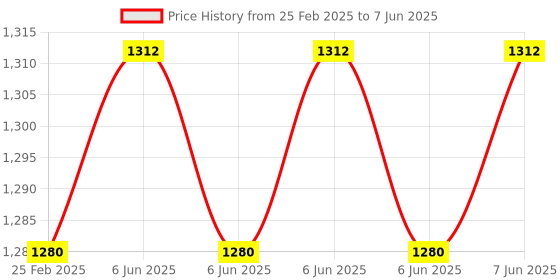 robu.in Elecrow RA-08H LoRaWan Node Board with RP2040 Controller for Long Range Communication 915Mhz Price History Graph from 25 Feb 2025 to 7 Jun 2025