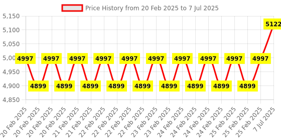 robu.in Elecrow RC070S 7 inch 1024*600 IPS Capacitive Touch Monitor Raspberry Pi Boards Price History Graph from 20 Feb 2025 to 7 Jul 2025