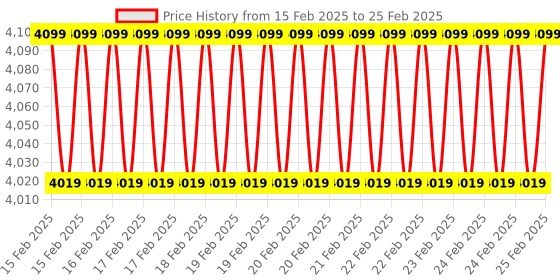 robu.in ELECROW RR050 5 Inch 800×480 Resistive Touch Screen TFT Display for Raspberry Pi B+/2B/3B/4B/5 Price History Graph from 15 Feb 2025 to 25 Feb 2025