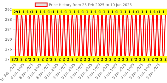 robu.in ELECROW Silicone Protective Case for Micro: bit V2/V1.5 Color Green Price History Graph from 25 Feb 2025 to 10 Jun 2025