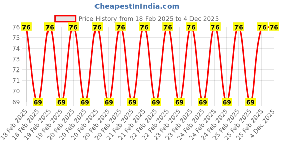 robu.in Electric vehicle high-brightness ultra-thin digital LED screen Price History Graph from 18 Feb 2025 to 3 Dec 2025