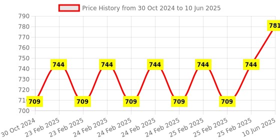robu.in Electrode Probe for Liquid pH Value Detection Sensor Module Price History Graph from 30 Oct 2024 to 10 Jun 2025