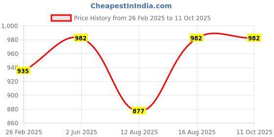 robu.in Electrostatic Protection Sheet-12 in. x 12 in.Electrostatic Protection Sheet-12 in. x 12 in. Price History Graph from 26 Feb 2025 to 11 Oct 2025