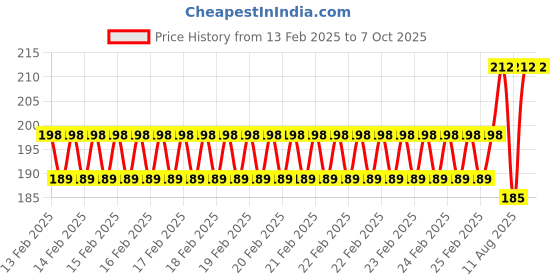 robu.in ELECTROW Crowtail- Temperature& Humidity Sensor 2.0 Price History Graph from 13 Feb 2025 to 7 Oct 2025
