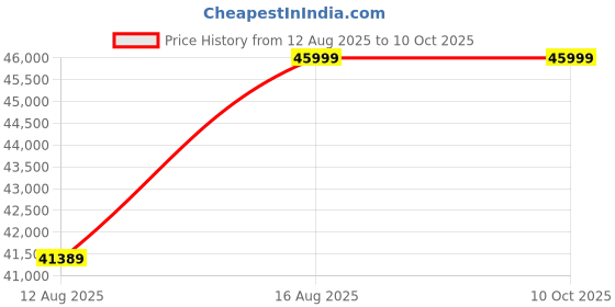 robu.in ELEGOO Centauri carbon 3D Printer Price History Graph from 12 Aug 2025 to 10 Oct 2025