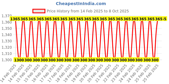 robu.in ELEGOO FEP Release Films for Mars 4 Resin 3D Printer-5Pcs Price History Graph from 14 Feb 2025 to 7 Oct 2025