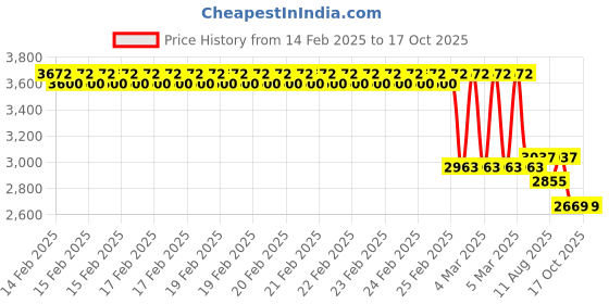 robu.in ELEGOO Jupiter Build Plate Price History Graph from 14 Feb 2025 to 16 Oct 2025