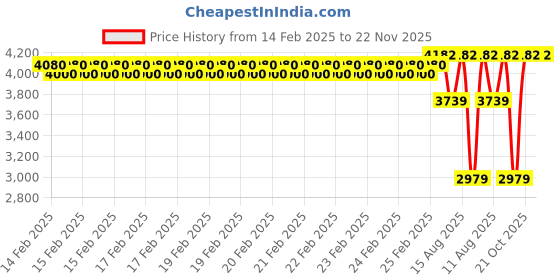 robu.in ELEGOO Jupiter SE build plate Price History Graph from 14 Feb 2025 to 22 Nov 2025