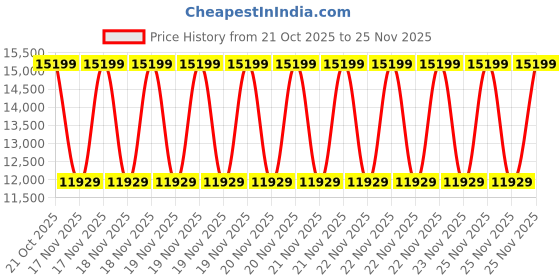 robu.in ELEGOO LCD Screen for Mars 4 Ultra 3D Printer Price History Graph from 21 Oct 2025 to 25 Nov 2025