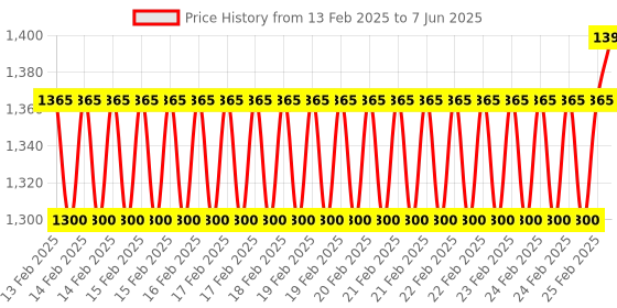 robu.in ELEGOO Mars 4 build plate Price History Graph from 13 Feb 2025 to 7 Jun 2025