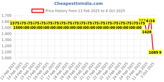 robu.in ELEGOO Mars 4 DLP build plate Price History Graph from 13 Feb 2025 to 8 Oct 2025