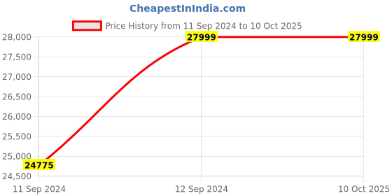 robu.in ELEGOO Mars 4 Max 6K MSLA 3D Printer Price History Graph from 11 Sep 2024 to 9 Oct 2025