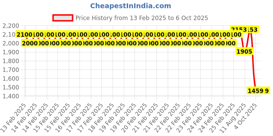 robu.in ELEGOO Mars 4 Max build plate Price History Graph from 13 Feb 2025 to 6 Oct 2025