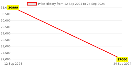 robu.in ELEGOO Mars 4 Ultra 9K MSLA 3D Printer -EOL Price History Graph from 12 Sep 2024 to 24 Sep 2024