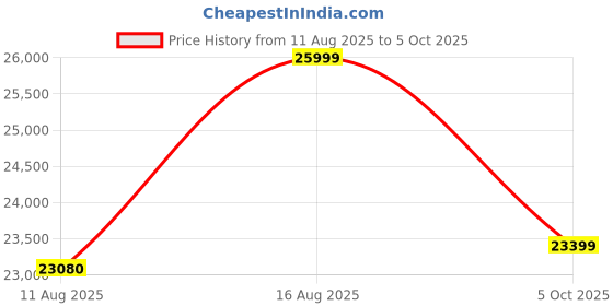 robu.in ELEGOO Mars 5 3D Printer Price History Graph from 11 Aug 2025 to 5 Oct 2025