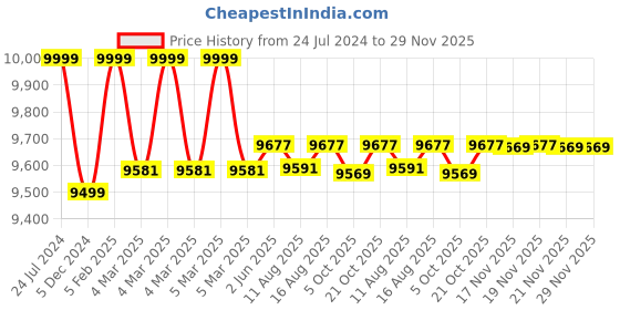 robu.in ELEGOO Mars Mate Air Purifier Price History Graph from 24 Jul 2024 to 29 Nov 2025