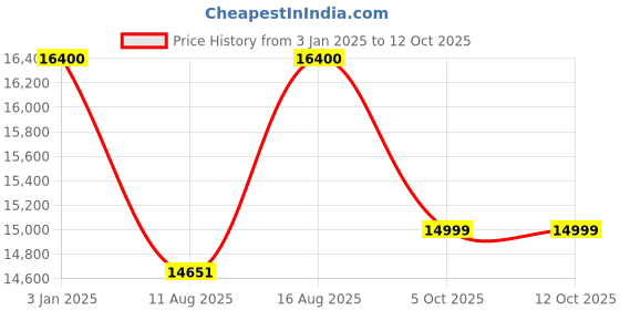 robu.in ELEGOO Mercury 3.0 Price History Graph from 3 Jan 2025 to 12 Oct 2025