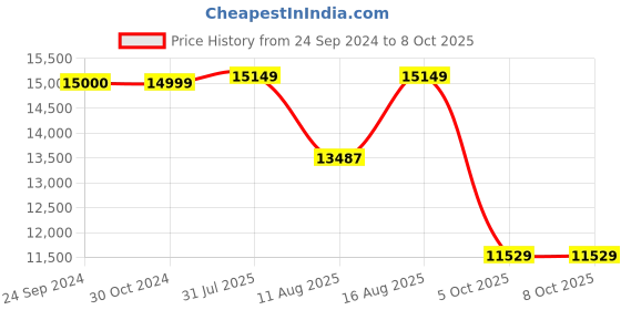robu.in ELEGOO Mercury XS Bundle Washing and Curing Station Price History Graph from 24 Sep 2024 to 8 Oct 2025