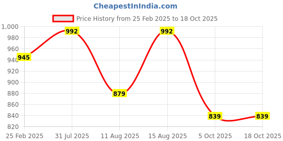 robu.in ELEGOO Neotune 4/4 Pro PEI platform Price History Graph from 25 Feb 2025 to 18 Oct 2025