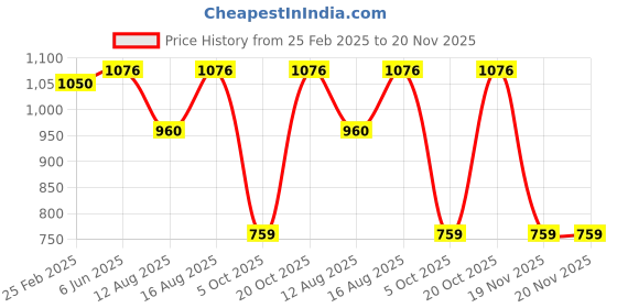 robu.in ELEGOO Neptune 4 hot bed plate assembly Price History Graph from 25 Feb 2025 to 20 Nov 2025