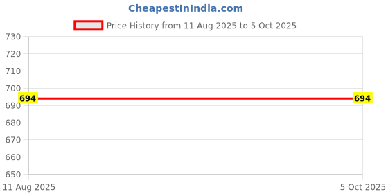 robu.in ELEGOO Neptune 4 Max extruder flat cable assembly Price History Graph from 11 Aug 2025 to 4 Oct 2025