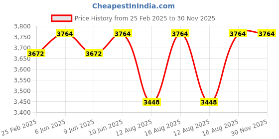 robu.in ELEGOO Neptune 4 Max hot bed plate assembly Price History Graph from 25 Feb 2025 to 30 Nov 2025