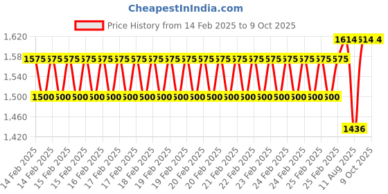 robu.in ELEGOO Neptune 4 Max PEI Plateform Price History Graph from 14 Feb 2025 to 9 Oct 2025