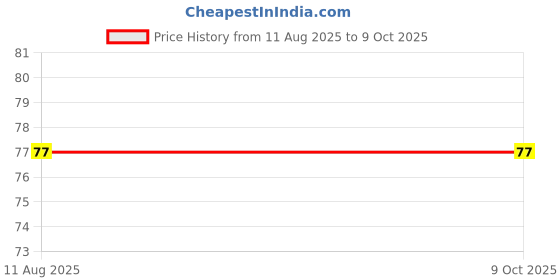 robu.in ELEGOO neptune 4 max silicone sock Price History Graph from 11 Aug 2025 to 8 Oct 2025