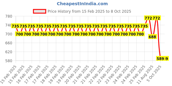 robu.in ELEGOO Neptune 4 Max soft magnetic baseplate Price History Graph from 15 Feb 2025 to 8 Oct 2025