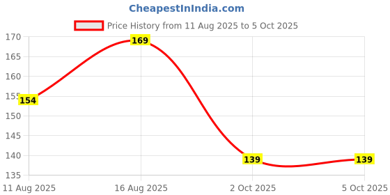 robu.in ELEGOO Neptune 4 Max Y axis accelerometer line Price History Graph from 11 Aug 2025 to 5 Oct 2025