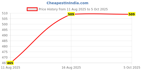robu.in ELEGOO Neptune 4 Max Y axis timing belt assembly Price History Graph from 11 Aug 2025 to 5 Oct 2025