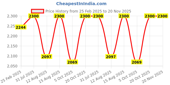 robu.in ELEGOO Neptune 4 Plus hot bed plate assembly Price History Graph from 25 Feb 2025 to 20 Nov 2025