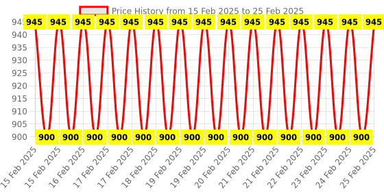 robu.in ELEGOO Neptune 4 Plus PEI platform Price History Graph from 15 Feb 2025 to 25 Feb 2025