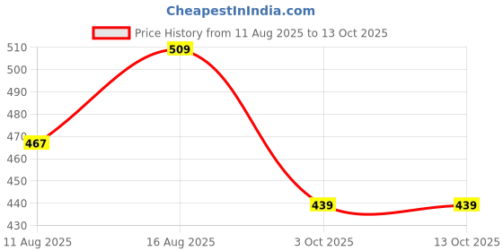 robu.in ELEGOO Neptune 4 Plus/4 Max 6025 blower fan Price History Graph from 11 Aug 2025 to 13 Oct 2025