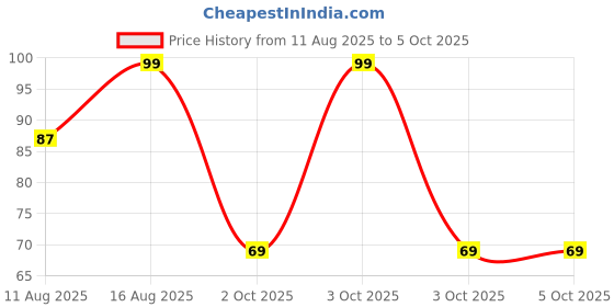 robu.in ELEGOO Neptune 4 Plus/4 Max Brass Nozzle 0.6mm Price History Graph from 11 Aug 2025 to 4 Oct 2025